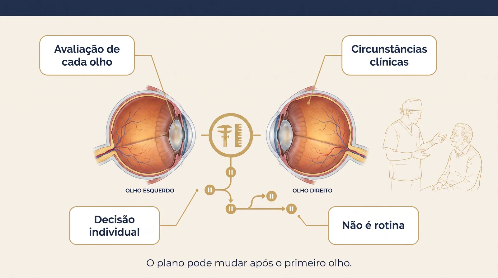 Prancha clínica com dois olhos com catarata, um ponto de avaliação entre eles e quatro caixas explicando avaliação de cada olho, circunstâncias clínicas, decisão individual e que a mesma data não é rotina.