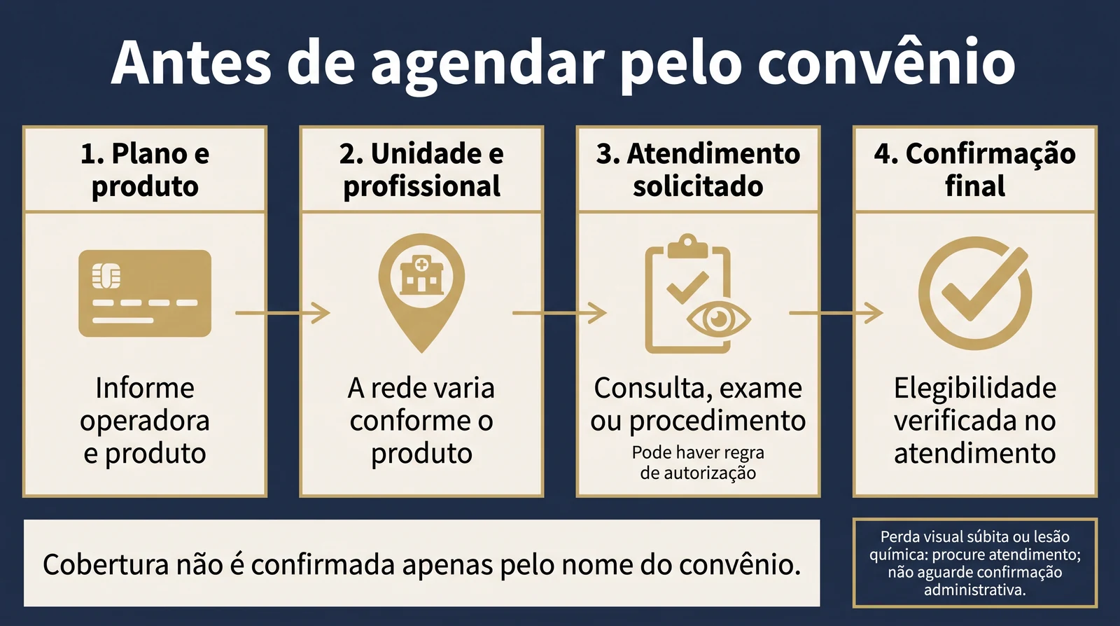 Prancha clínica com quatro etapas para conferir atendimento oftalmológico por convênio: plano e produto, unidade e profissional, atendimento solicitado e confirmação final