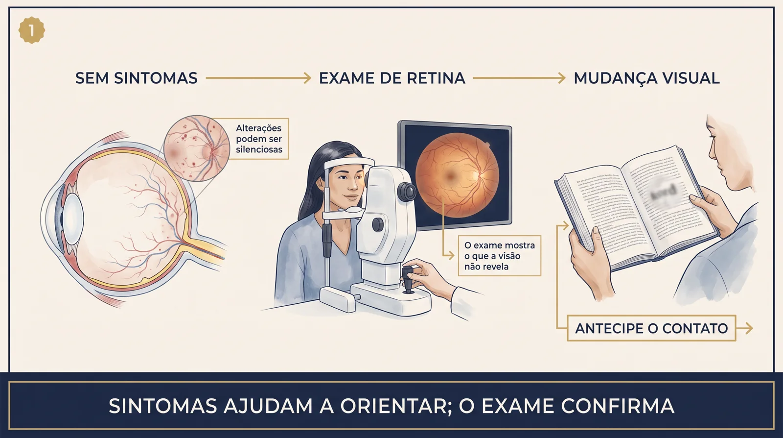 Prancha clínica que relaciona ausência de sintomas, exame de retina e antecipação de contato diante de mudança visual.