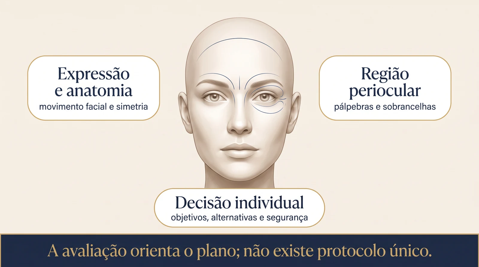 Prancha clínica com rosto frontal estilizado e três painéis sobre expressão e anatomia, região periocular e decisão individual
