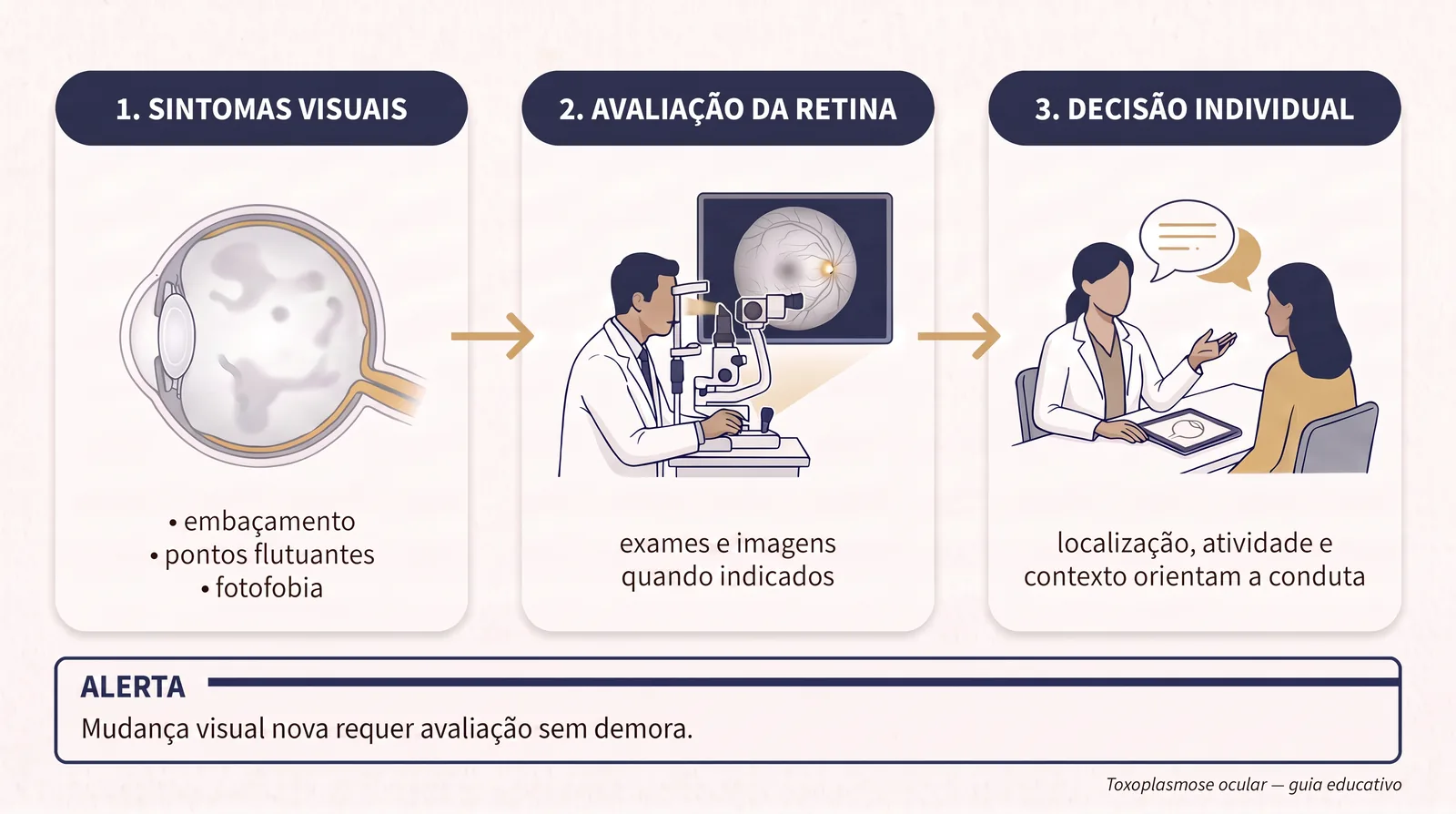 Prancha clínica original com sintomas visuais, avaliação da retina e decisão individual em toxoplasmose ocular.