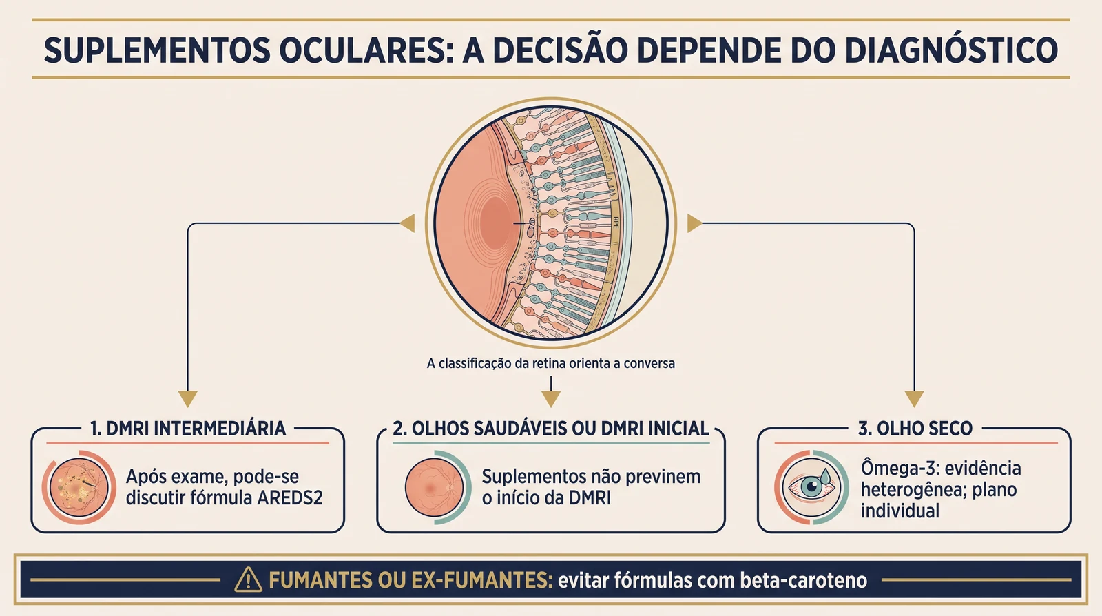 Prancha clínica comparando três situações: DMRI intermediária, olhos saudáveis ou DMRI inicial e olho seco, com orientação de segurança para pessoas fumantes ou ex-fumantes.